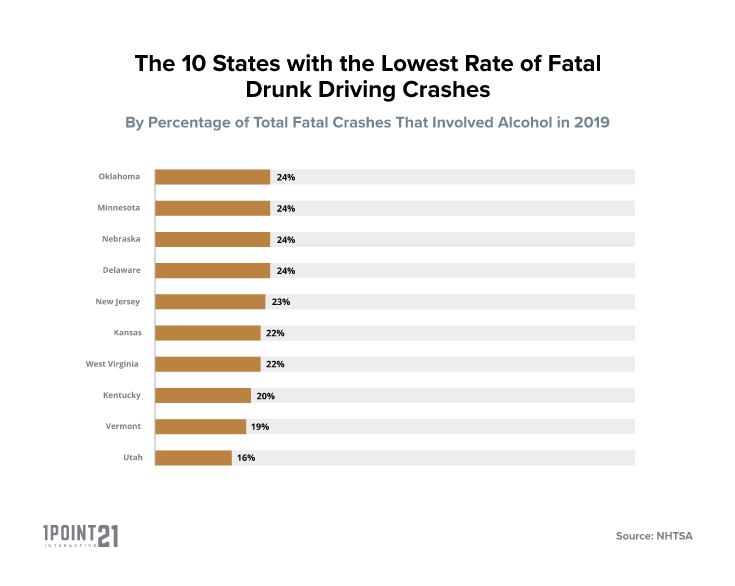 10 lowest state rates