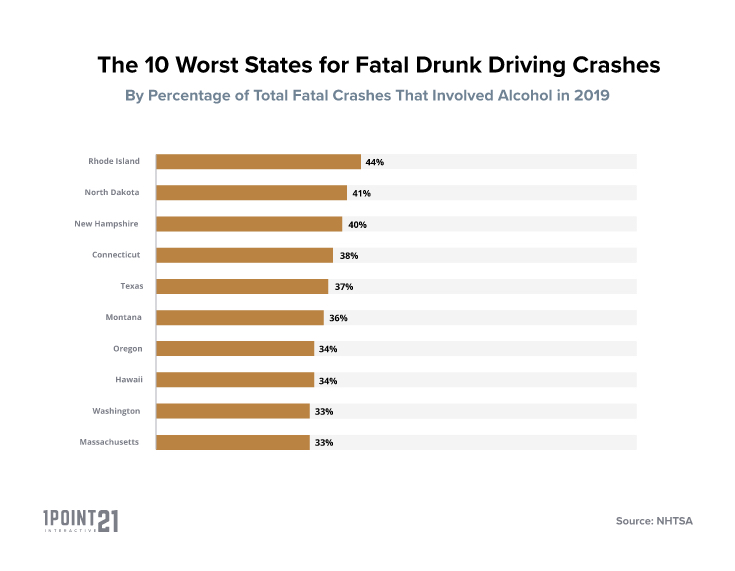 Chart for ten worst states for fatal crashes