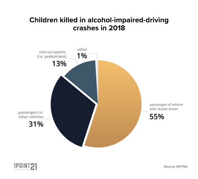 child killed in alcohol-imparied-driving crashes
