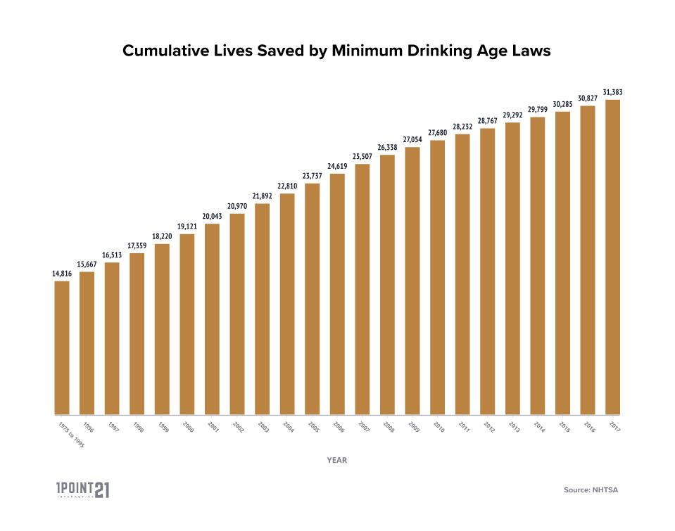 Cumulative Lives Saved by Minimum Drinking Age Laws