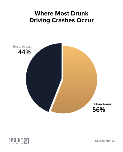 most crashes occur